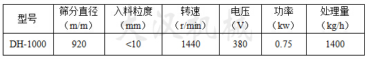 筛分直径:920(mm)入料粒度<10(mm)转速:1440(r/min)电压:380(V)功率:0.75(kw)处理量:1400(kg/h)